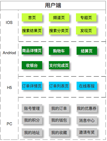 解构电商、O2O用户端“背后”的逻辑