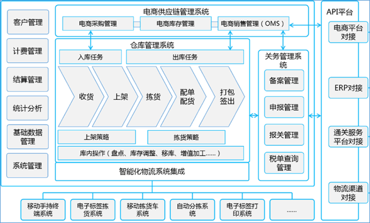 图解保税仓储业务流程：保税仓库如何进行仓储管理?