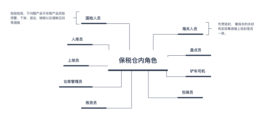 图解保税仓储业务流程：保税仓库如何进行仓储管理?