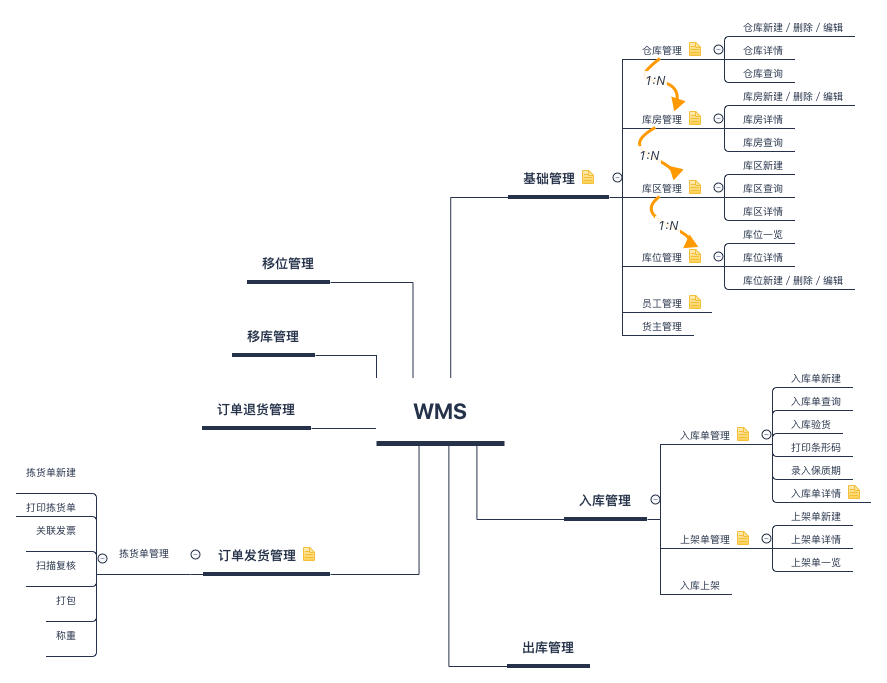 图解保税仓储业务流程：保税仓库如何进行仓储管理?