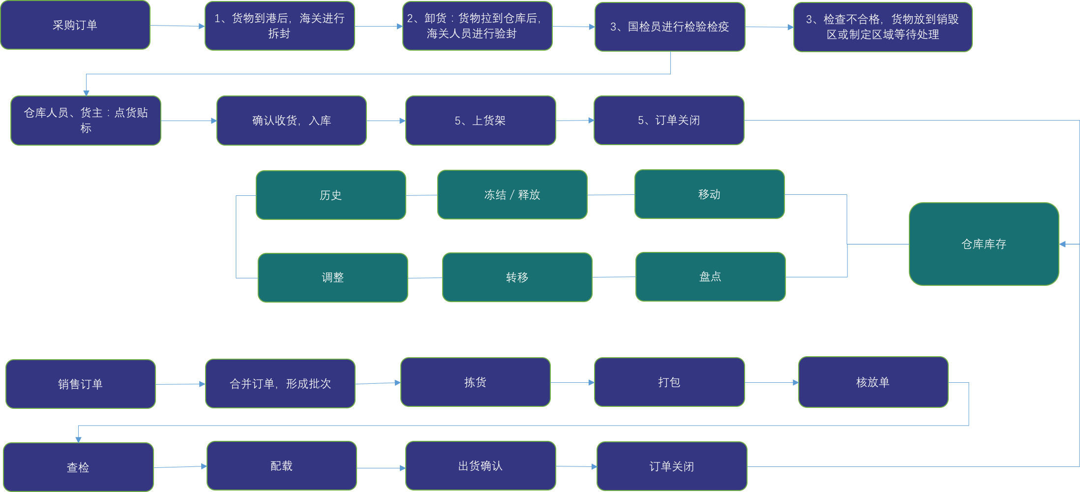 图解保税仓储业务流程：保税仓库如何进行仓储管理?