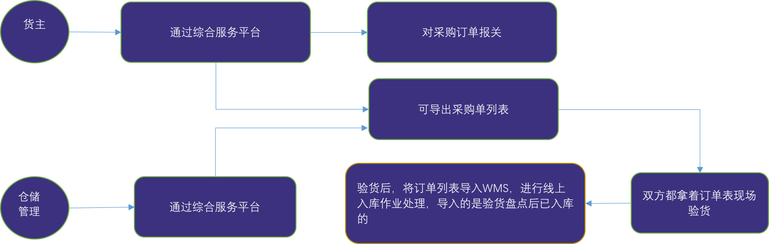 图解保税仓储业务流程：保税仓库如何进行仓储管理?