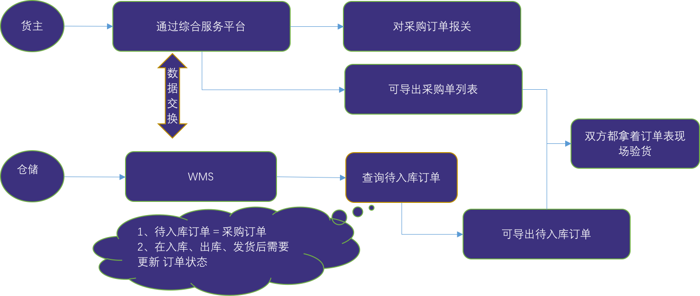 图解保税仓储业务流程：保税仓库如何进行仓储管理?