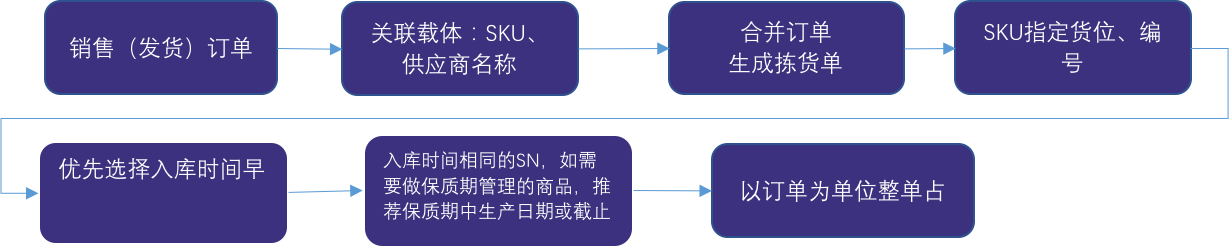 图解保税仓储业务流程：保税仓库如何进行仓储管理?