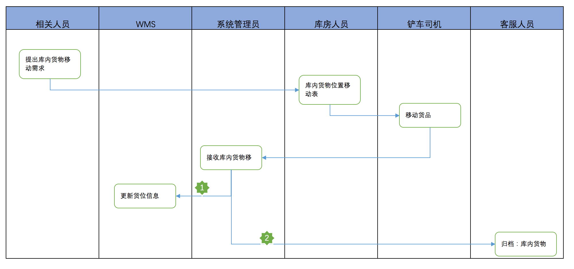 图解保税仓储业务流程：保税仓库如何进行仓储管理?