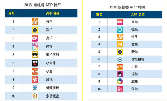 众人眼中“荒诞低俗”的快手，为何能火爆跻身短视频王者？