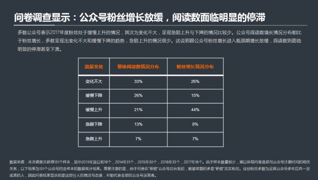 公号打开率下滑、粉丝增长停滞，然后呢？