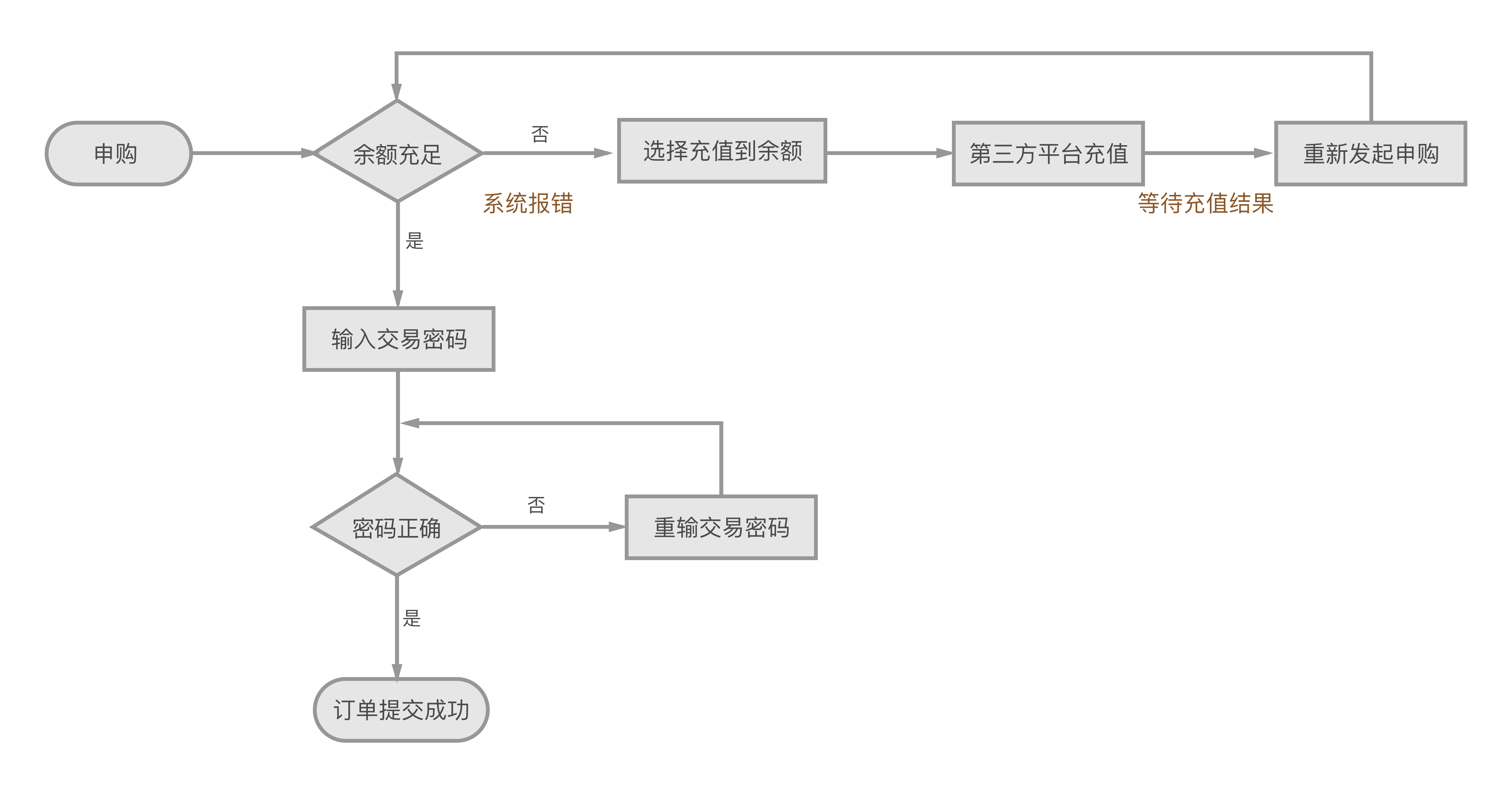 实例分享：互金平台交易流程设计改版