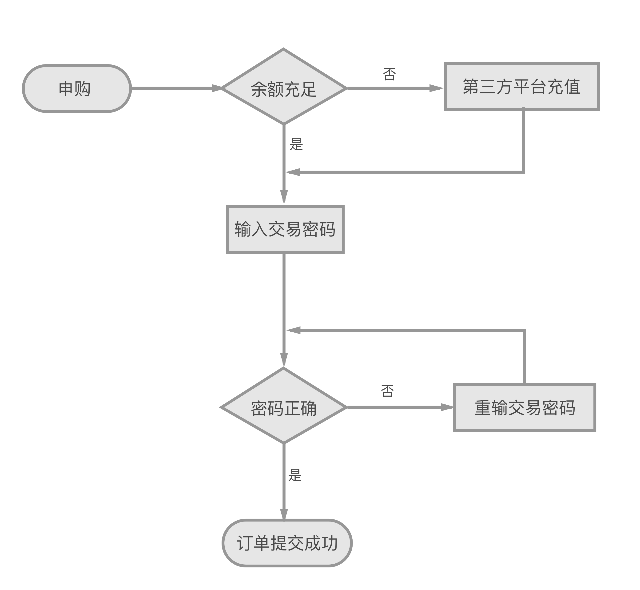 实例分享：互金平台交易流程设计改版