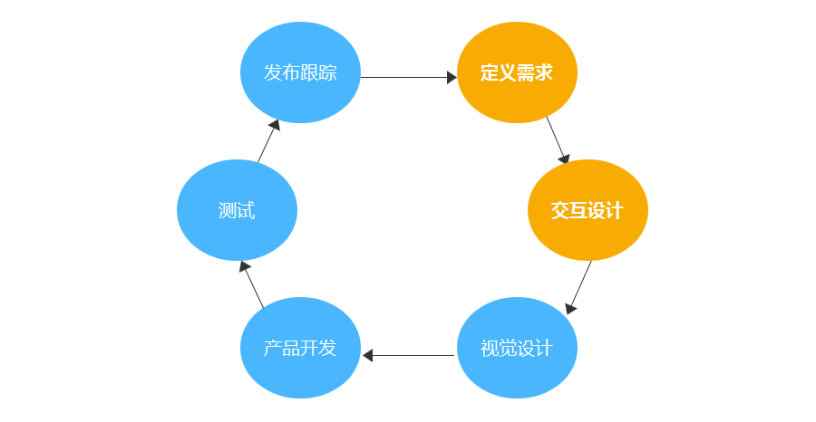 设计方法：如何在设计中使用双钻设计模型？