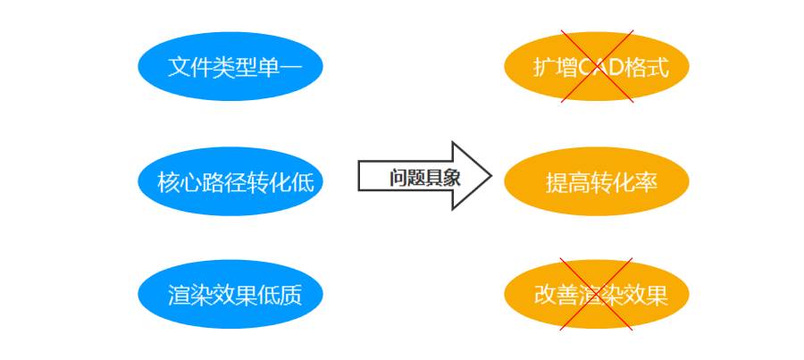 设计方法：如何在设计中使用双钻设计模型？