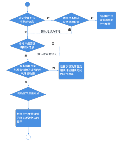 VUI语音交互设计：三步打造任务导向型对话场景