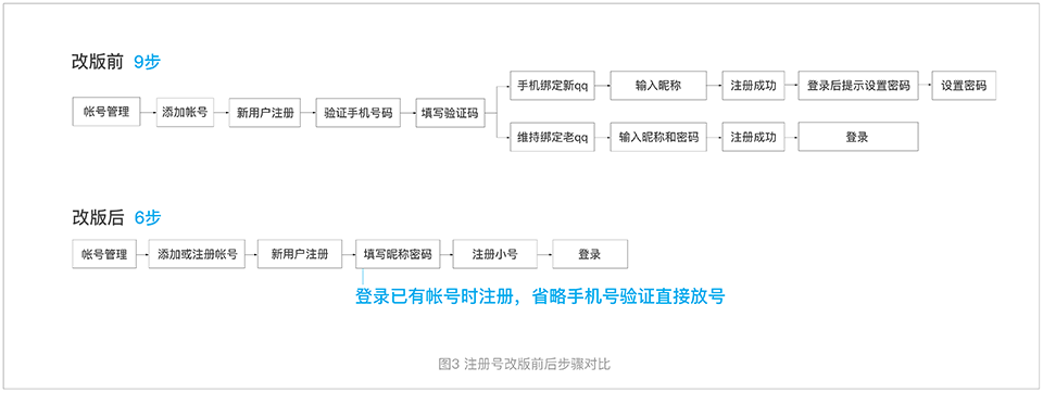 注册Redesign实例：手机QQ注册模块交互设计思考