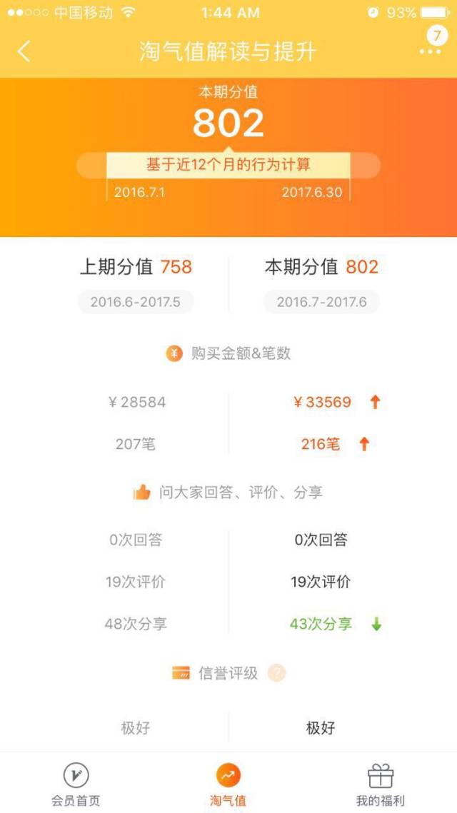阿里推出淘气值，是电商的升级？还是社交的延续？
