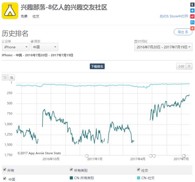 兴趣部落截胡粉丝经济背后：腾讯押注兴趣社交成功