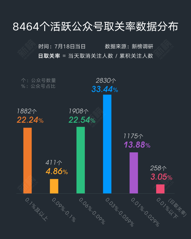 公号取关率大调查：你的公众号取关率正常吗？如何减少取关？