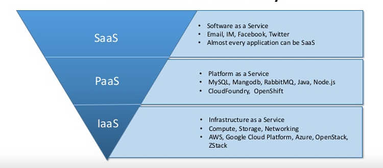 说说 IaaS，PaaS，SaaS 三者间的区别
