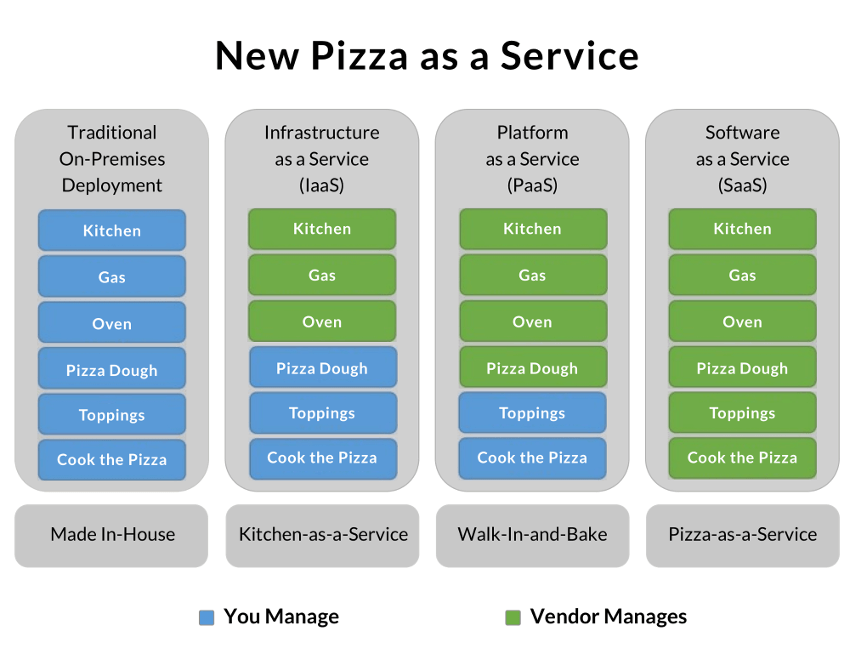 说说 IaaS，PaaS，SaaS 三者间的区别