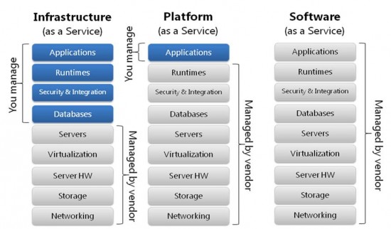 说说 IaaS，PaaS，SaaS 三者间的区别