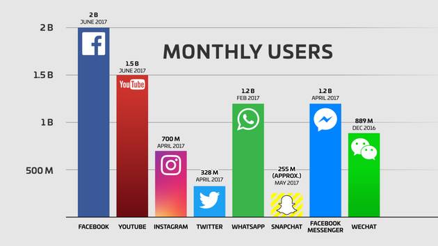 全球首个 20 亿月活 App，Facebook 的下半场会是怎样？