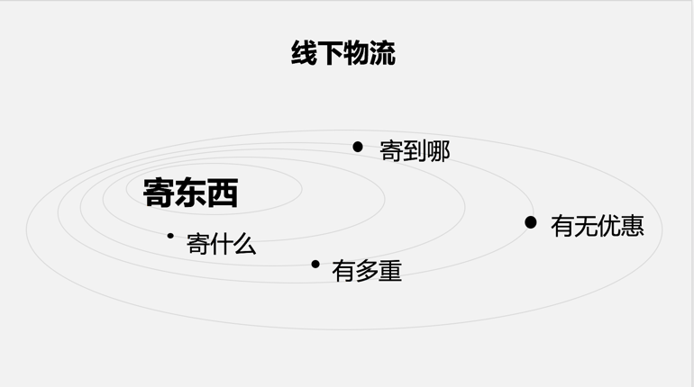 电商解密：京东、淘宝、阿里巴巴物流运费设计