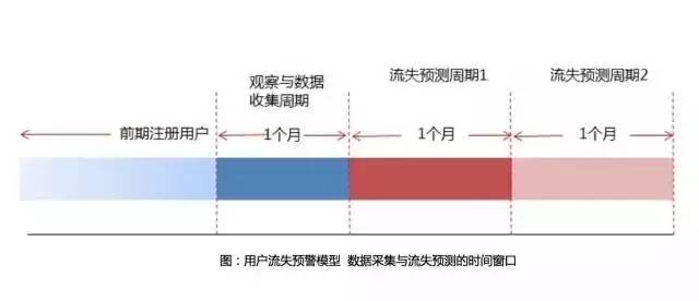 用户都跑了，你却还分不清流失用户和流失率