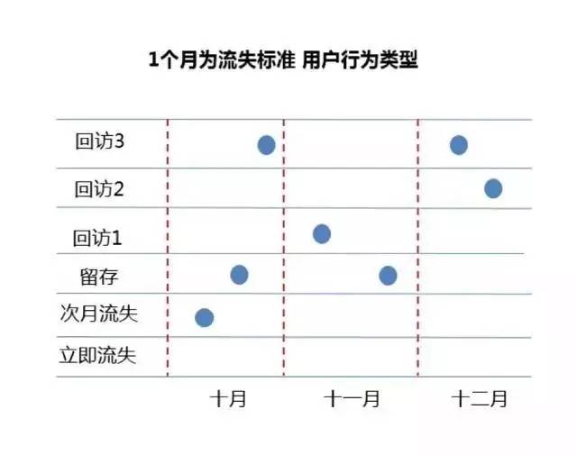 用户都跑了，你却还分不清流失用户和流失率