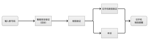 一只产品汪的观不雅观察：互联网11大产品账号安详之手机号绑定梳理