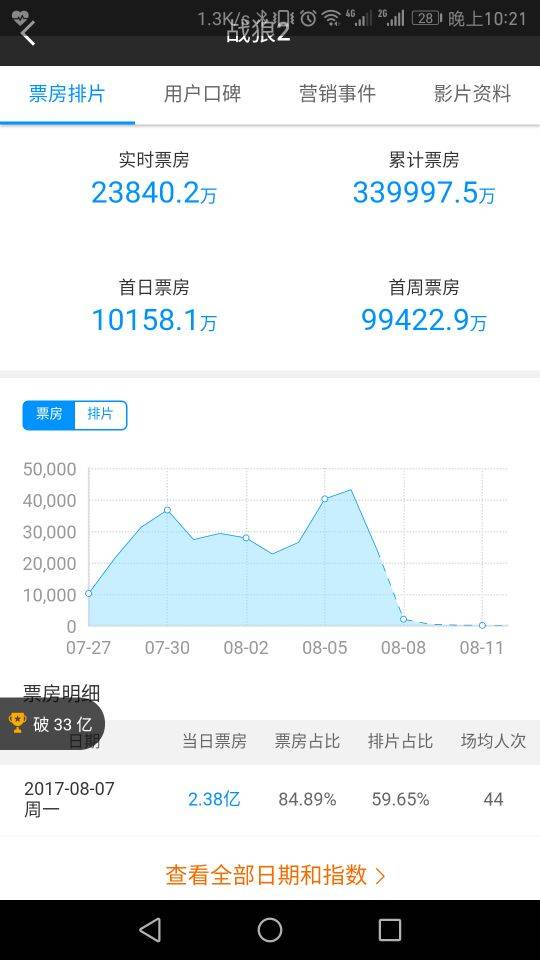 1.9万公号搞出数百篇10w+，自媒体怎么花样追逐《战狼2》？