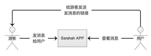 连续三周占据App Store国外榜第一名，这款主打匿名社交的产品究竟是什么来头？