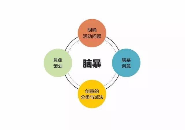 总是创意枯竭？也许这两个思考工具可以从根源上帮忙你