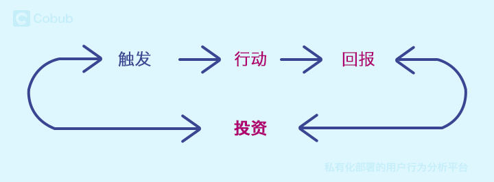 手把手教你如何提高APP用户留存率