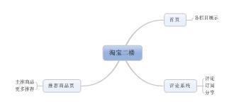 从产品及内容角度，浅析晚上接客的「淘宝二楼」