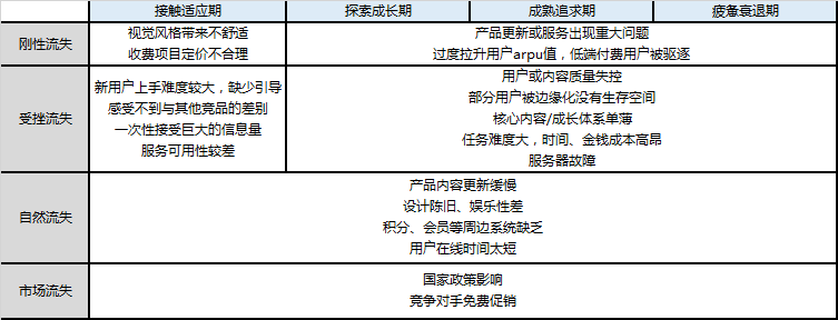 APP用户运营：怎样才能防止用户流失