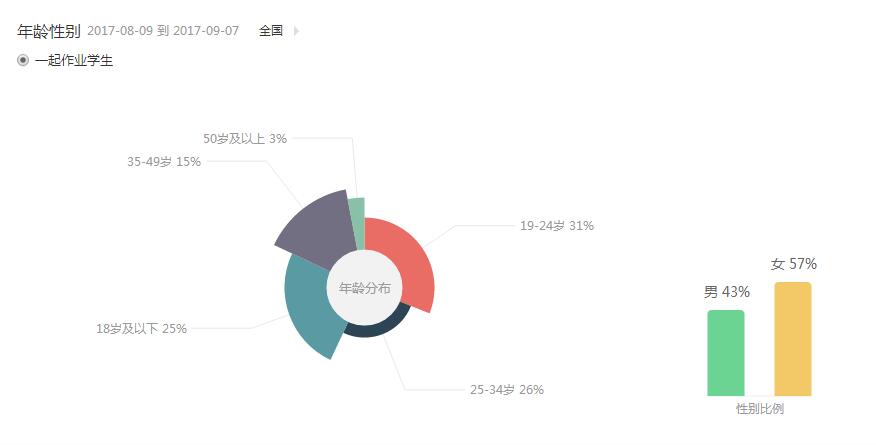 一起作业学生APP靠什么登上ASPPtore总榜前十的？