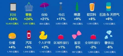 2022年全球品牌百强榜 榜首不是谷歌