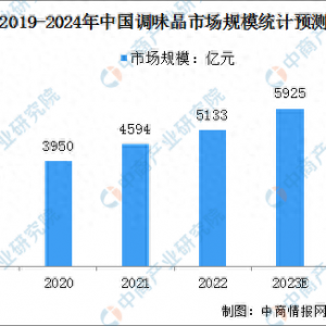 2024年中国调味品市场现状及销售渠道预测分析
